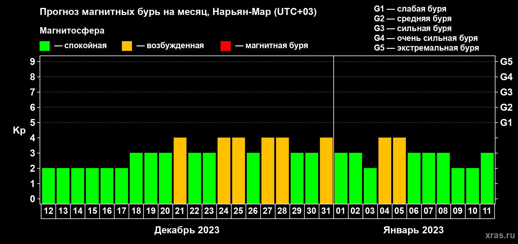 Прогноз максимального суточного геомагнитного индекса Kp на <b>1 месяц</b> (31 день) <b>с 12 декабря 2022 г по 11 января 2023 г</b>