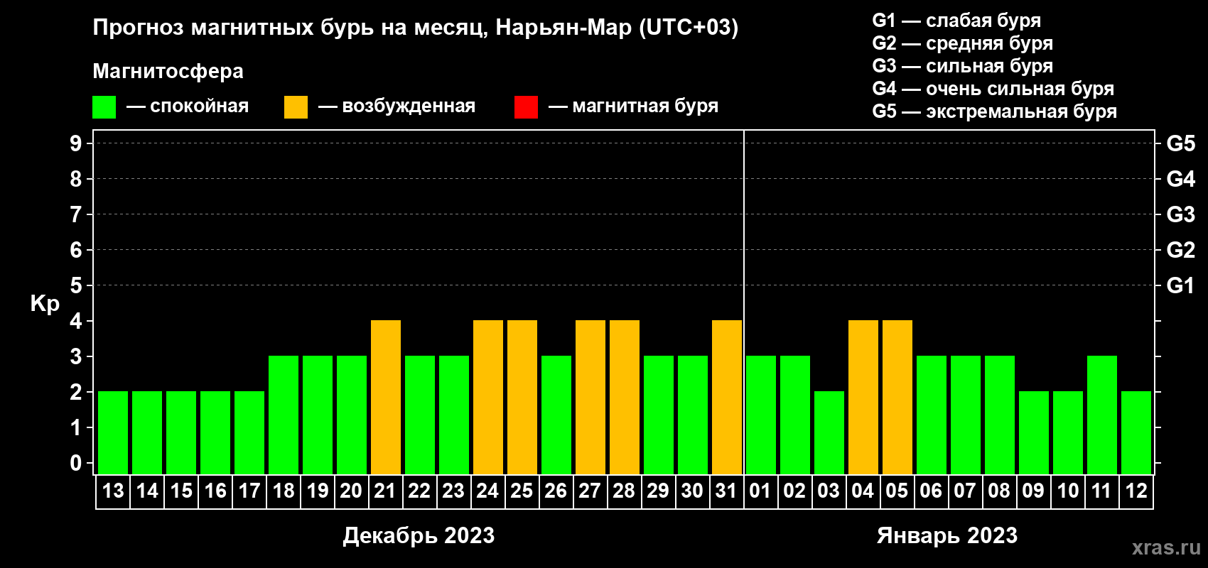 Прогноз максимального суточного геомагнитного индекса Kp на <b>1 месяц</b> (31 день) <b>с 13 декабря 2022 г по 12 января 2023 г</b>