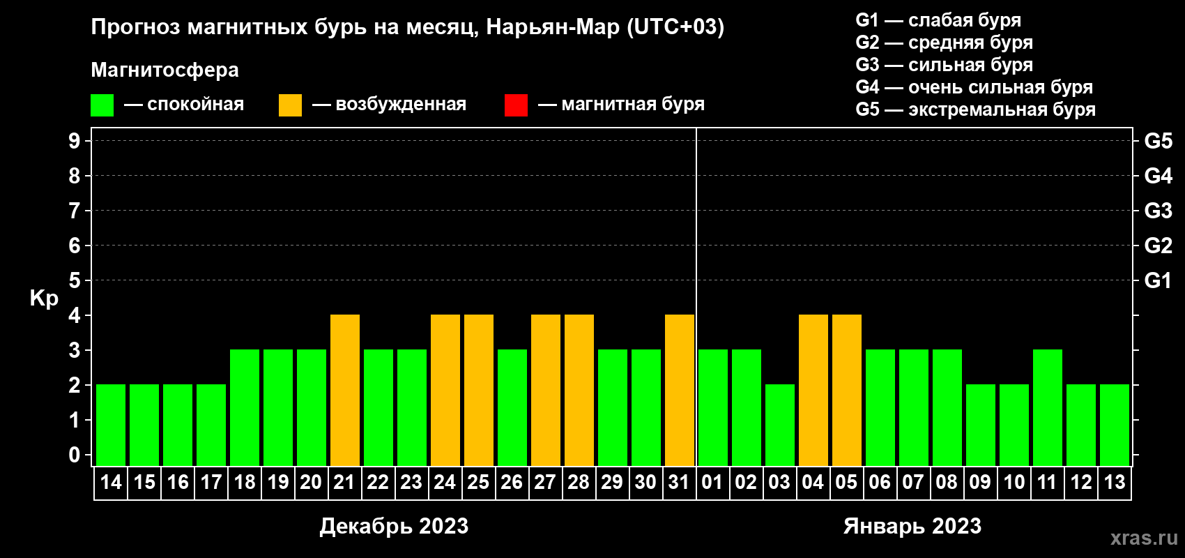 Прогноз максимального суточного геомагнитного индекса Kp на <b>1 месяц</b> (31 день) <b>с 14 декабря 2022 г по 13 января 2023 г</b>