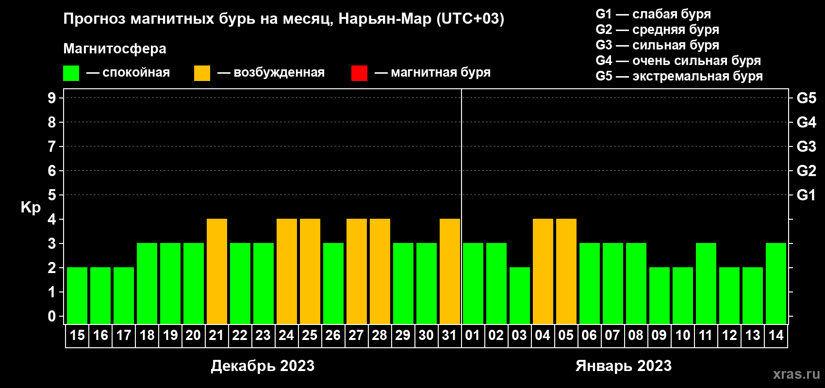 Прогноз максимального суточного геомагнитного индекса Kp на <b>1 месяц</b> (31 день) <b>с 15 декабря 2022 г по 14 января 2023 г</b>