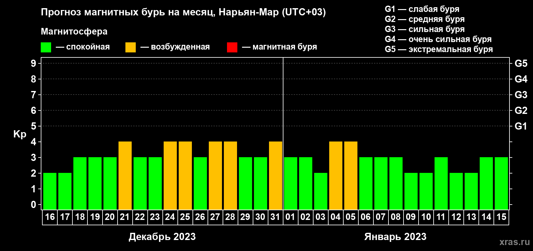 Прогноз максимального суточного геомагнитного индекса Kp на <b>1 месяц</b> (31 день) <b>с 16 декабря 2022 г по 15 января 2023 г</b>