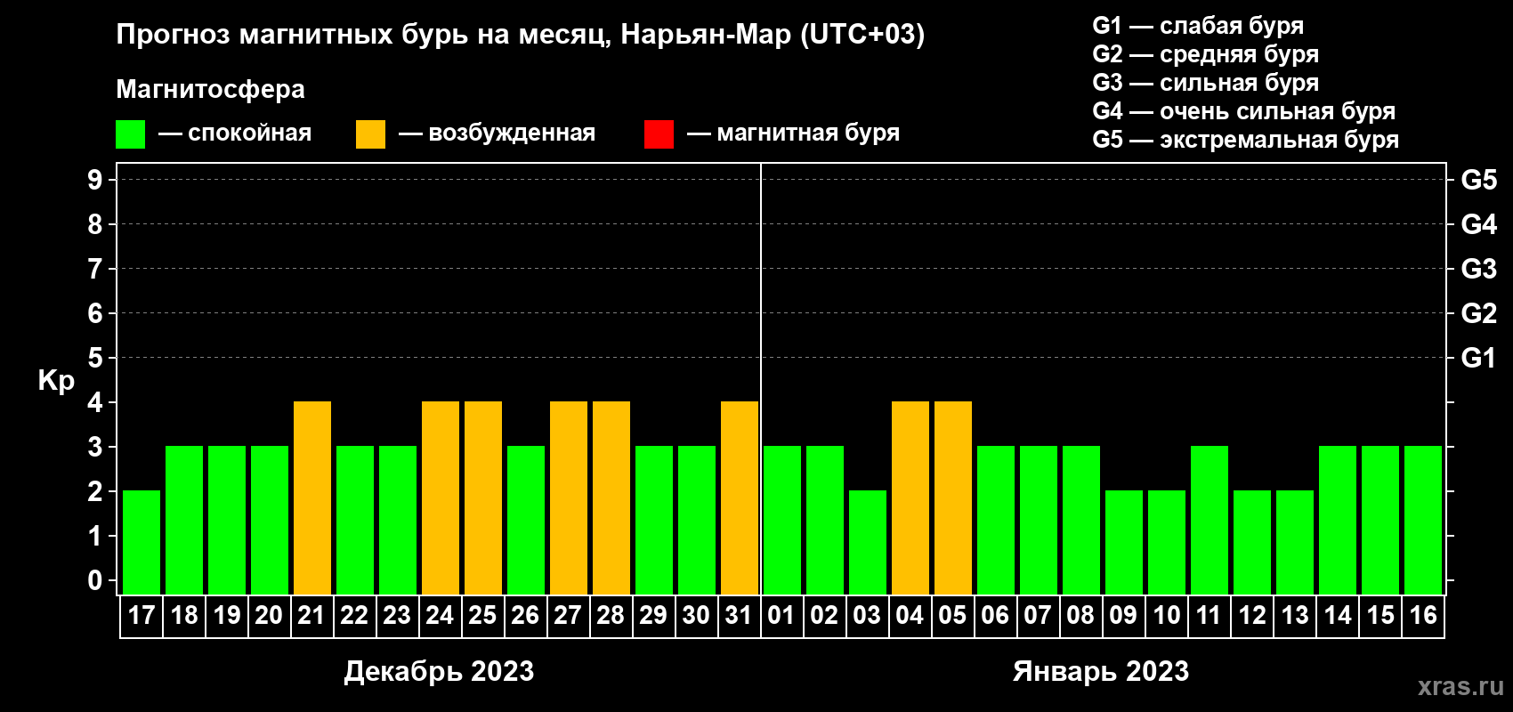 Прогноз максимального суточного геомагнитного индекса Kp на <b>1 месяц</b> (31 день) <b>с 17 декабря 2022 г по 16 января 2023 г</b>