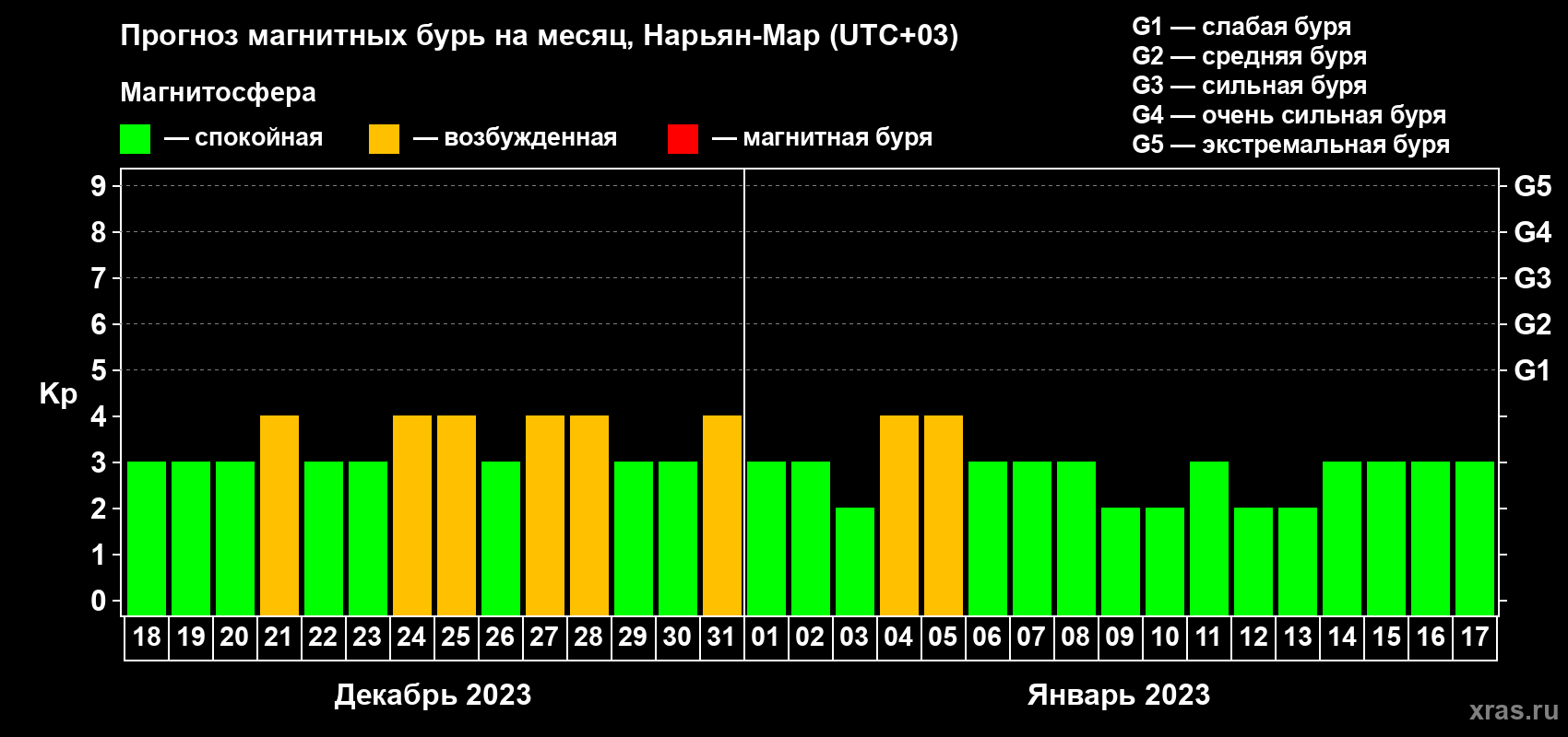 Прогноз максимального суточного геомагнитного индекса Kp на <b>1 месяц</b> (31 день) <b>с 18 декабря 2022 г по 17 января 2023 г</b>
