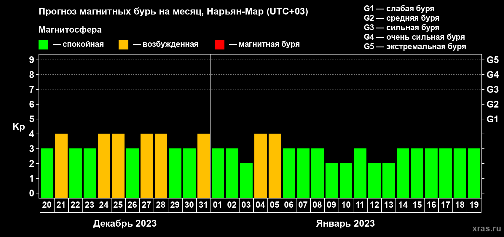 Прогноз максимального суточного геомагнитного индекса Kp на <b>1 месяц</b> (31 день) <b>с 20 декабря 2022 г по 19 января 2023 г</b>