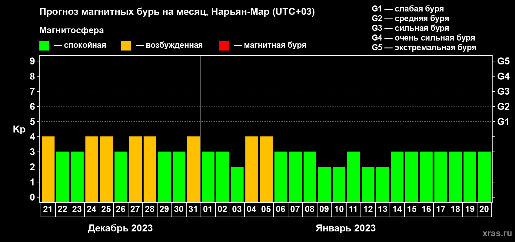 Прогноз максимального суточного геомагнитного индекса Kp на <b>1 месяц</b> (31 день) <b>с 21 декабря 2022 г по 20 января 2023 г</b>