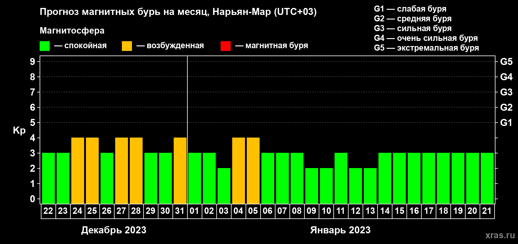 Прогноз максимального суточного геомагнитного индекса Kp на <b>1 месяц</b> (31 день) <b>с 22 декабря 2022 г по 21 января 2023 г</b>