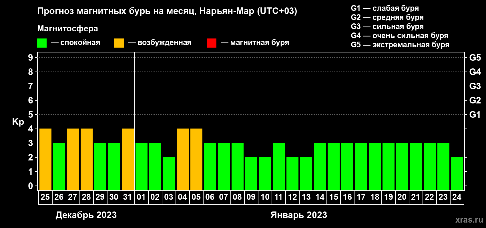 Прогноз максимального суточного геомагнитного индекса Kp на <b>1 месяц</b> (31 день) <b>с 25 декабря 2022 г по 24 января 2023 г</b>