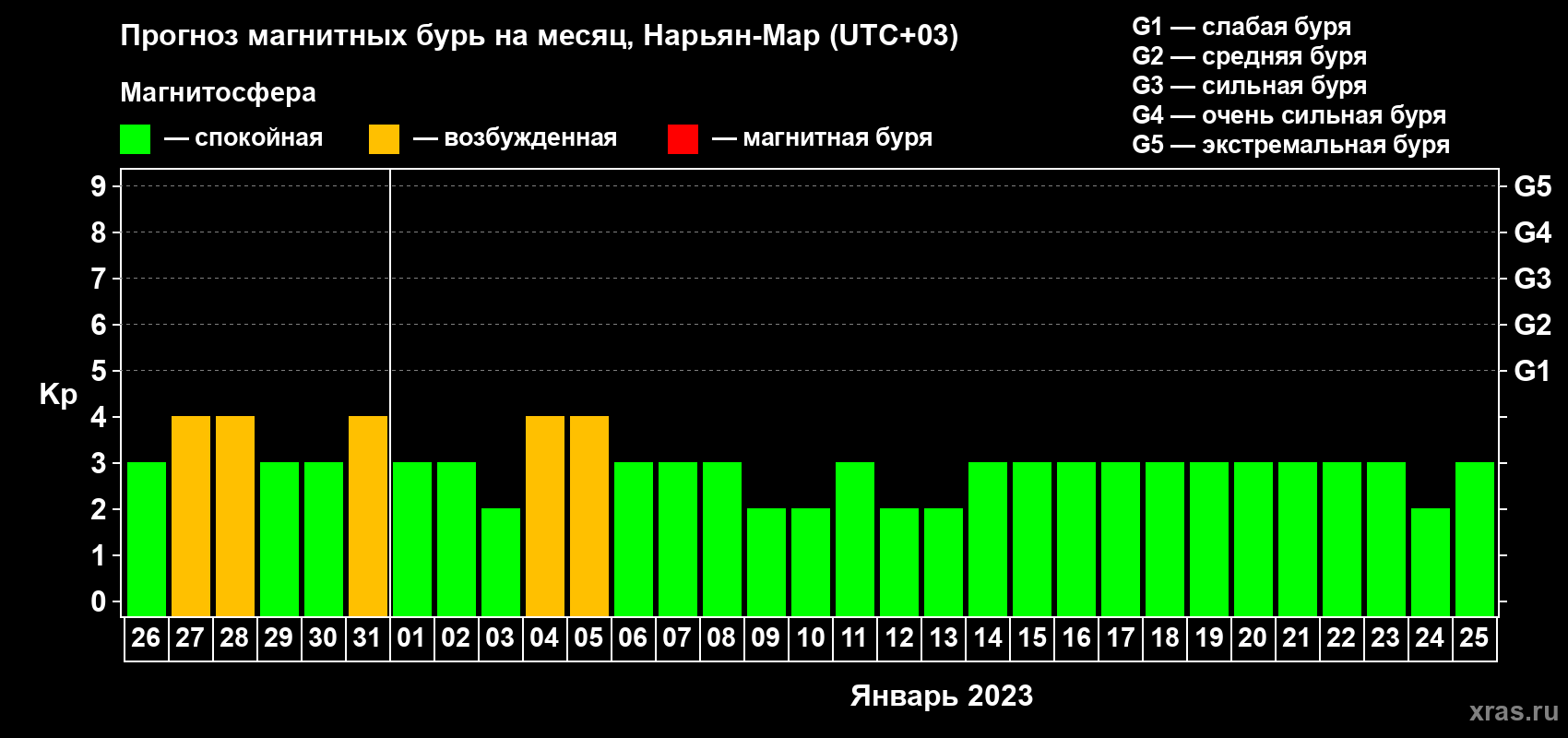 Прогноз максимального суточного геомагнитного индекса Kp на <b>1 месяц</b> (31 день) <b>с 26 декабря 2022 г по 25 января 2023 г</b>