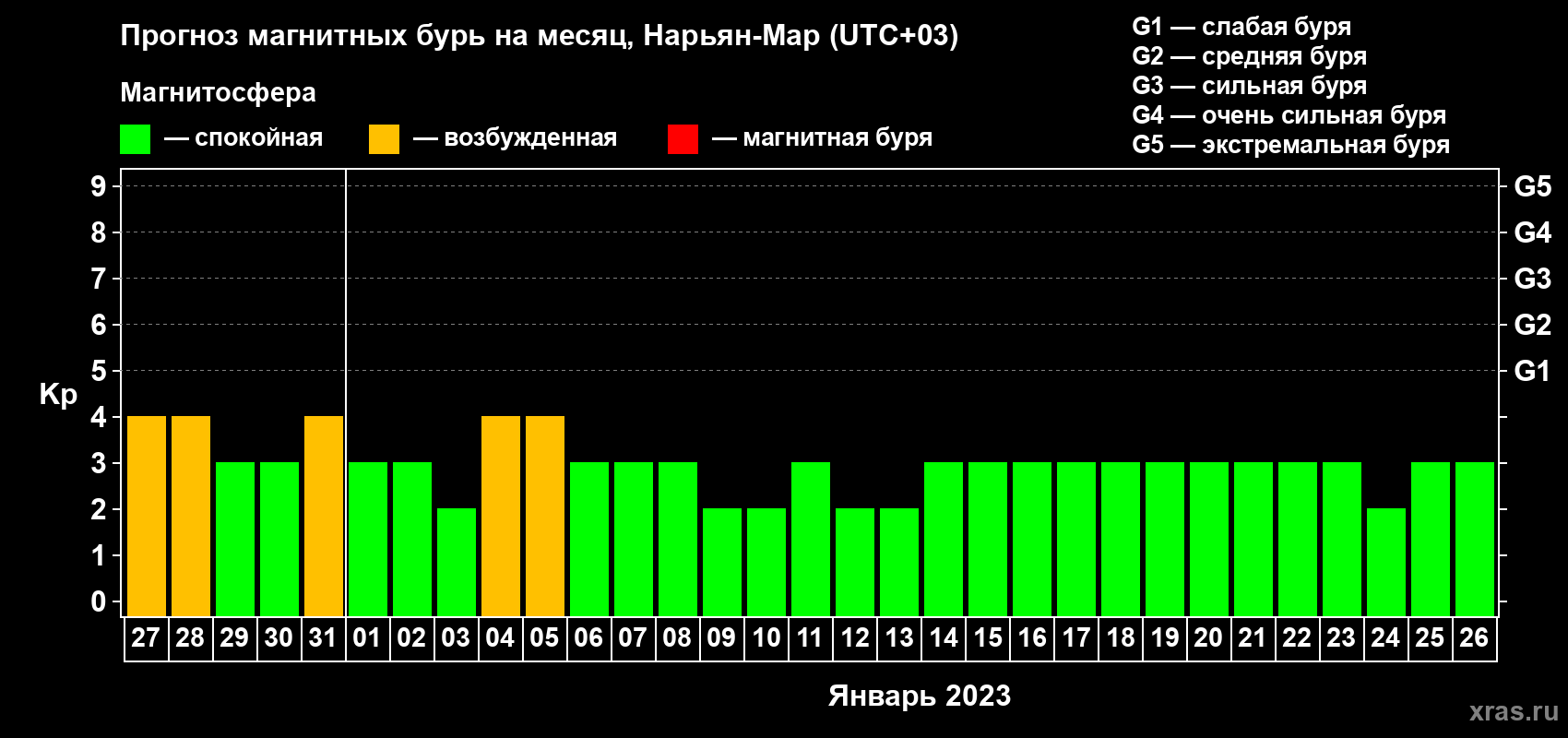 Прогноз максимального суточного геомагнитного индекса Kp на <b>1 месяц</b> (31 день) <b>с 27 декабря 2022 г по 26 января 2023 г</b>