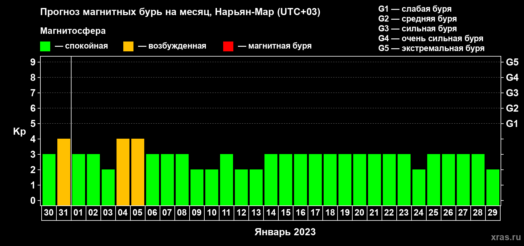 Прогноз максимального суточного геомагнитного индекса Kp на <b>1 месяц</b> (31 день) <b>с 30 декабря 2022 г по 29 января 2023 г</b>