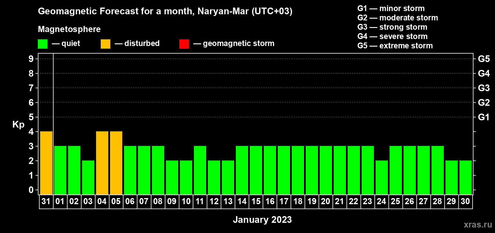 Forecast of the daily maximal value of geomagnetic index Kp for <b>1 month</b> (31 days) <b>from Dec 31, 2022 to Jan 30, 2023</b>