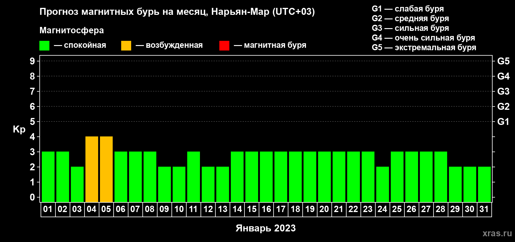 Прогноз максимального суточного геомагнитного индекса Kp на <b>1 месяц</b> (31 день) <b>с 01 января по 31 января 2023 г</b>