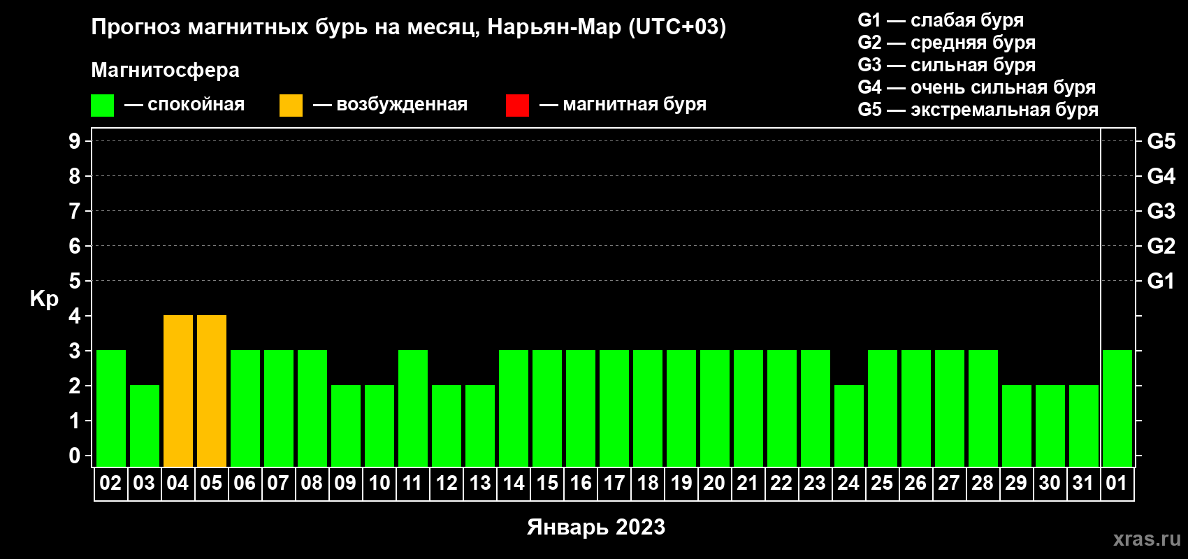 Прогноз максимального суточного геомагнитного индекса Kp на <b>1 месяц</b> (31 день) <b>с 02 января по 01 февраля 2023 г</b>