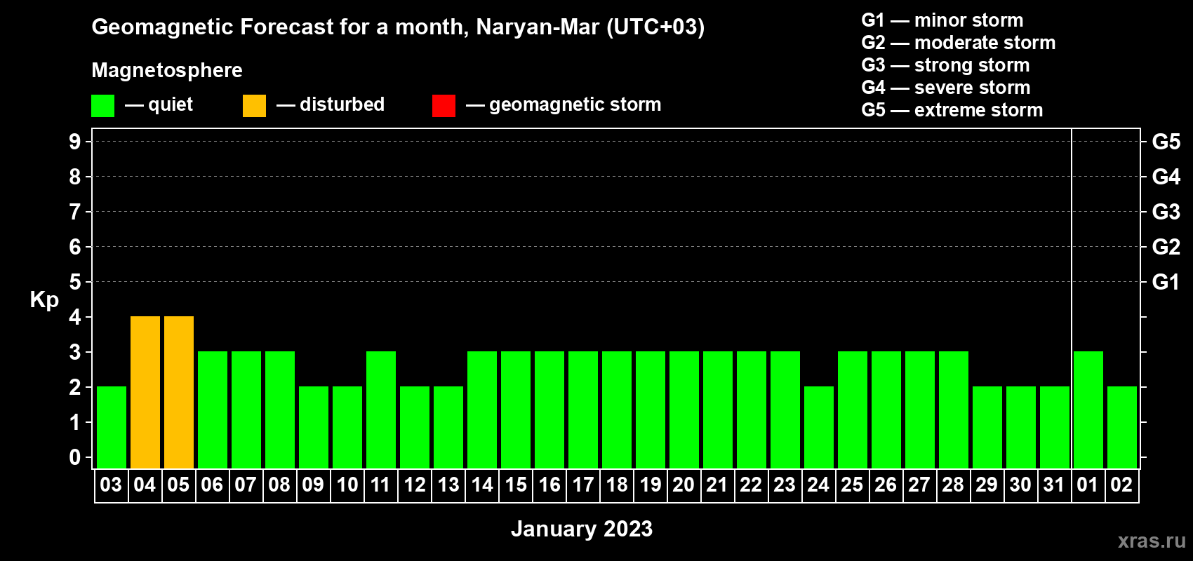 Forecast of the daily maximal value of geomagnetic index Kp for <b>1 month</b> (31 days) <b>from Jan 03, 2023 to Feb 02, 2023</b>