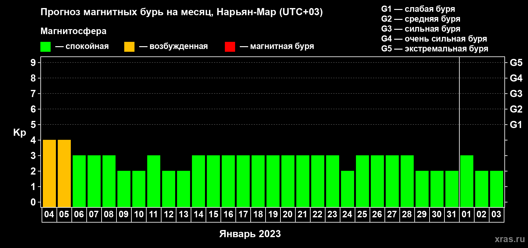 Прогноз максимального суточного геомагнитного индекса Kp на <b>1 месяц</b> (31 день) <b>с 04 января по 03 февраля 2023 г</b>
