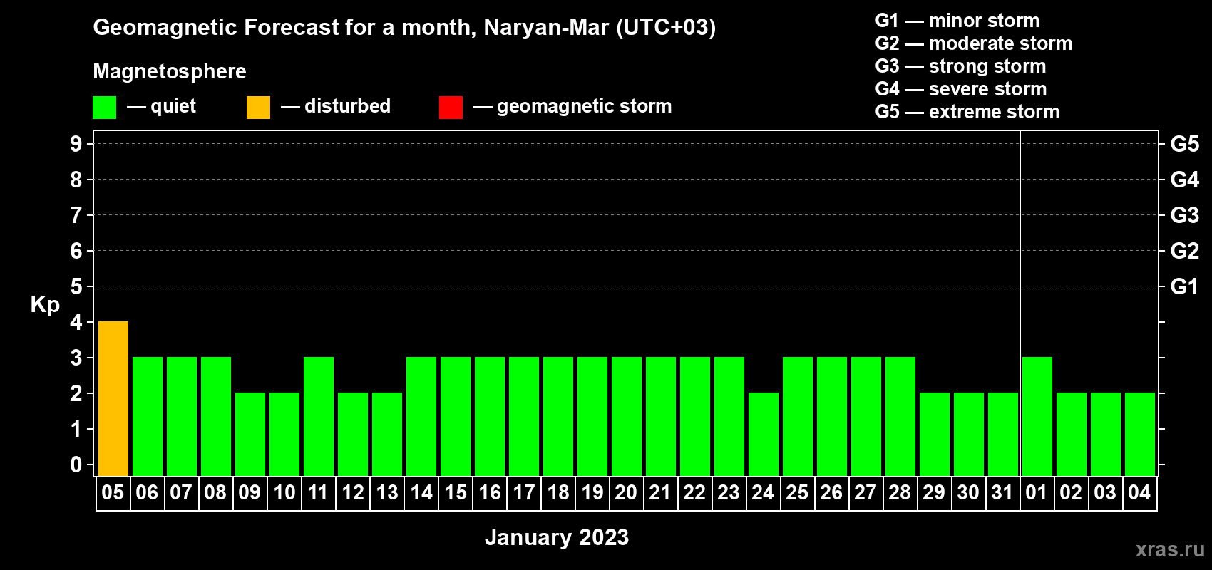 Forecast of the daily maximal value of geomagnetic index Kp for <b>1 month</b> (31 days) <b>from Jan 05, 2023 to Feb 04, 2023</b>