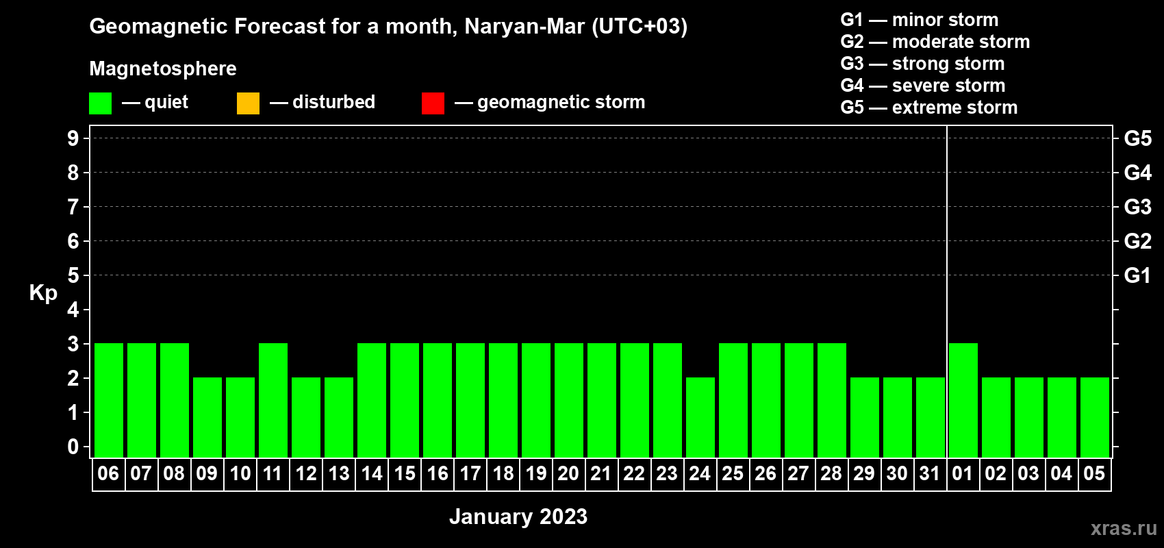Forecast of the daily maximal value of geomagnetic index Kp for <b>1 month</b> (31 days) <b>from Jan 06, 2023 to Feb 05, 2023</b>