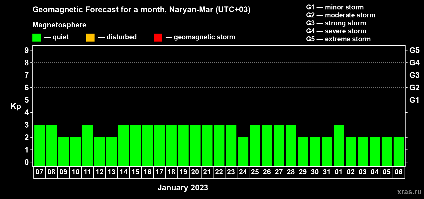 Forecast of the daily maximal value of geomagnetic index Kp for <b>1 month</b> (31 days) <b>from Jan 07, 2023 to Feb 06, 2023</b>