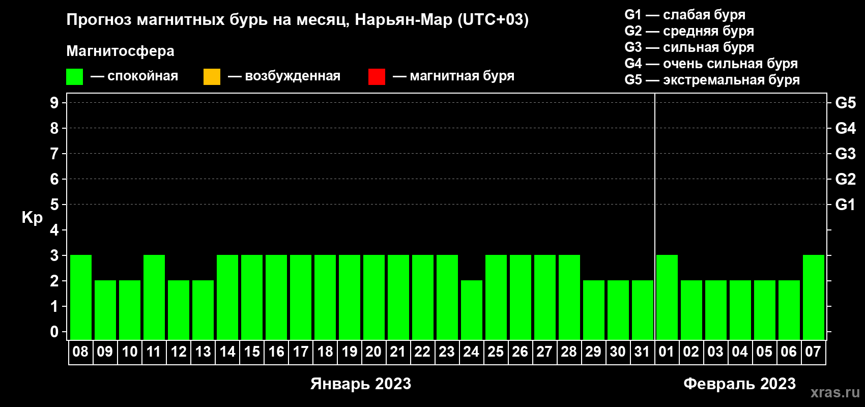 Прогноз максимального суточного геомагнитного индекса Kp на <b>1 месяц</b> (31 день) <b>с 08 января по 07 февраля 2023 г</b>