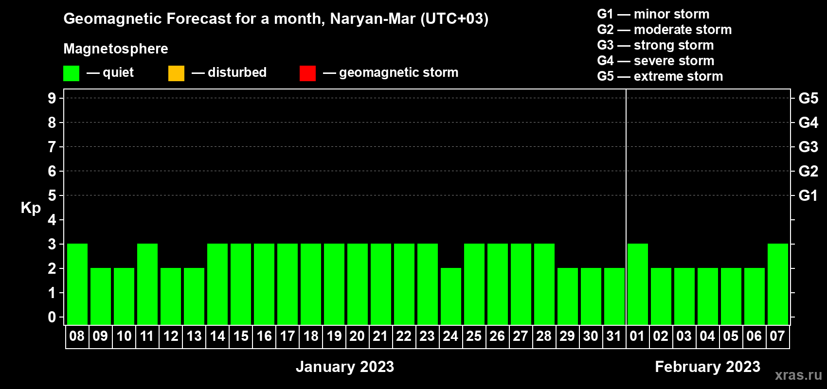 Forecast of the daily maximal value of geomagnetic index Kp for <b>1 month</b> (31 days) <b>from Jan 08, 2023 to Feb 07, 2023</b>