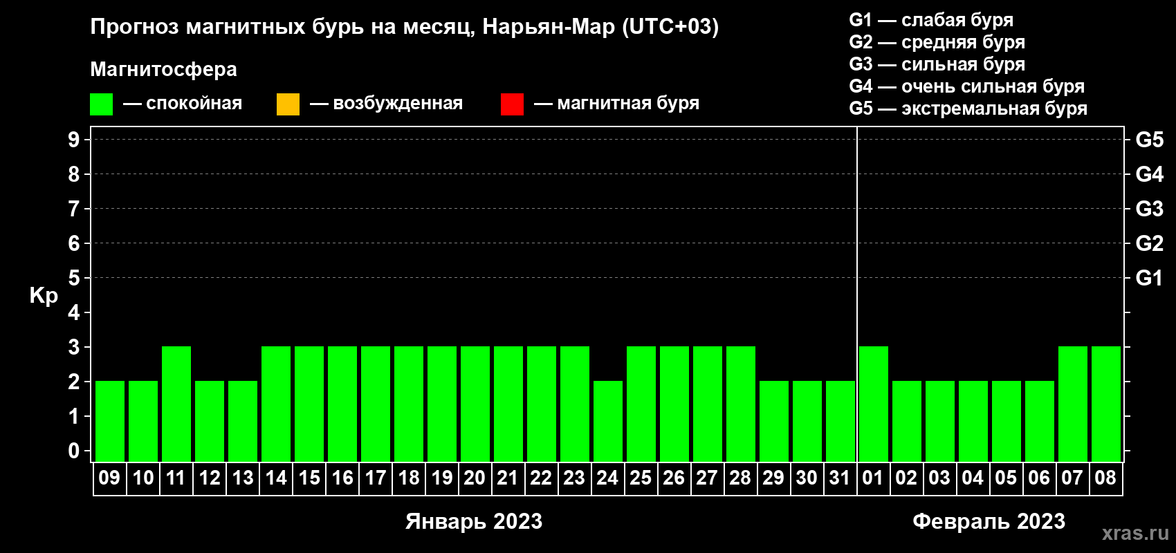 Прогноз максимального суточного геомагнитного индекса Kp на <b>1 месяц</b> (31 день) <b>с 09 января по 08 февраля 2023 г</b>