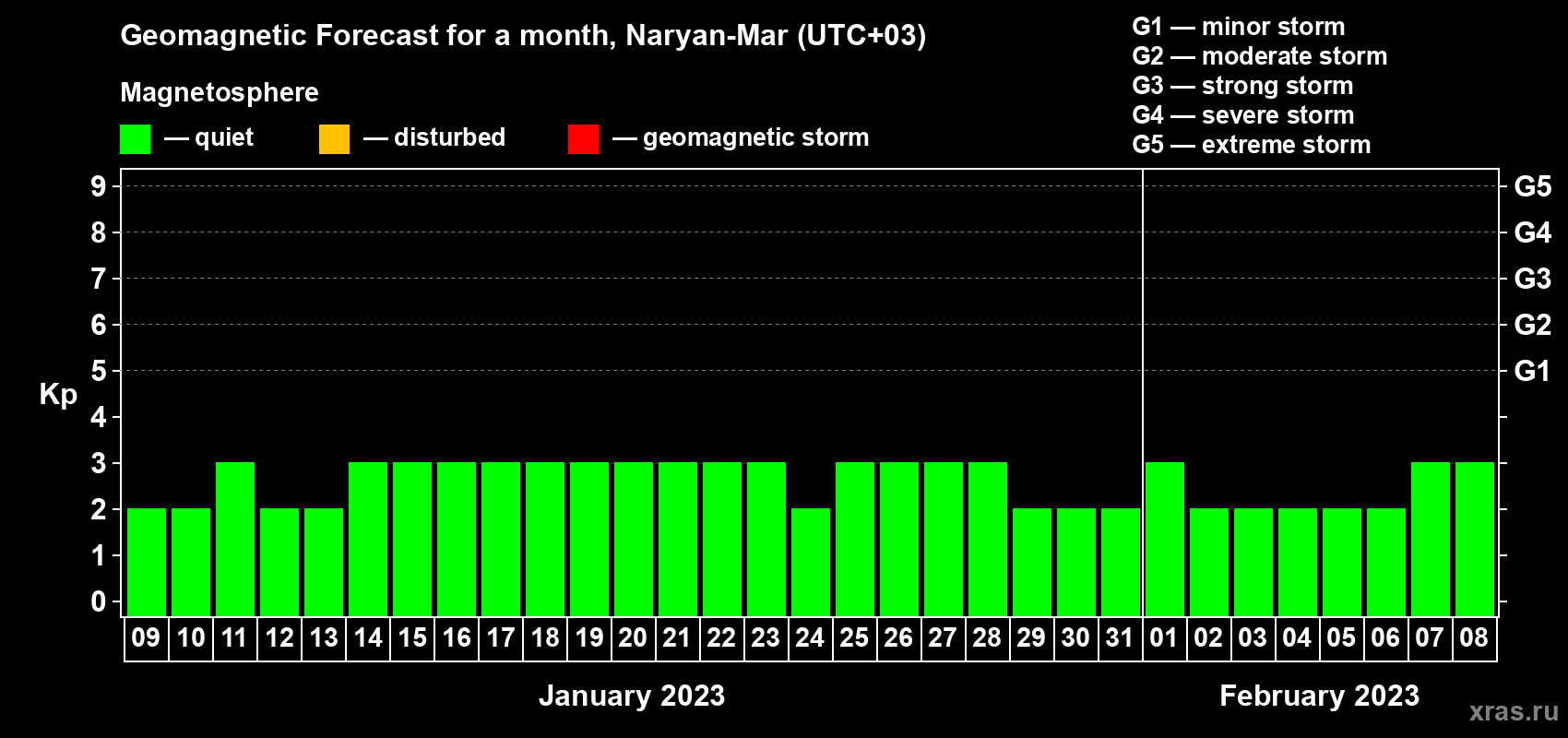 Forecast of the daily maximal value of geomagnetic index Kp for <b>1 month</b> (31 days) <b>from Jan 09, 2023 to Feb 08, 2023</b>