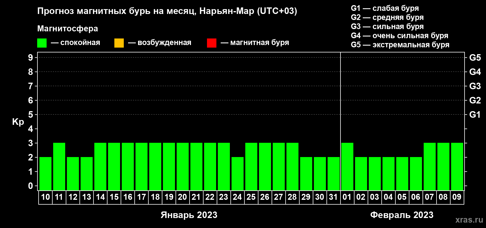Прогноз максимального суточного геомагнитного индекса Kp на <b>1 месяц</b> (31 день) <b>с 10 января по 09 февраля 2023 г</b>