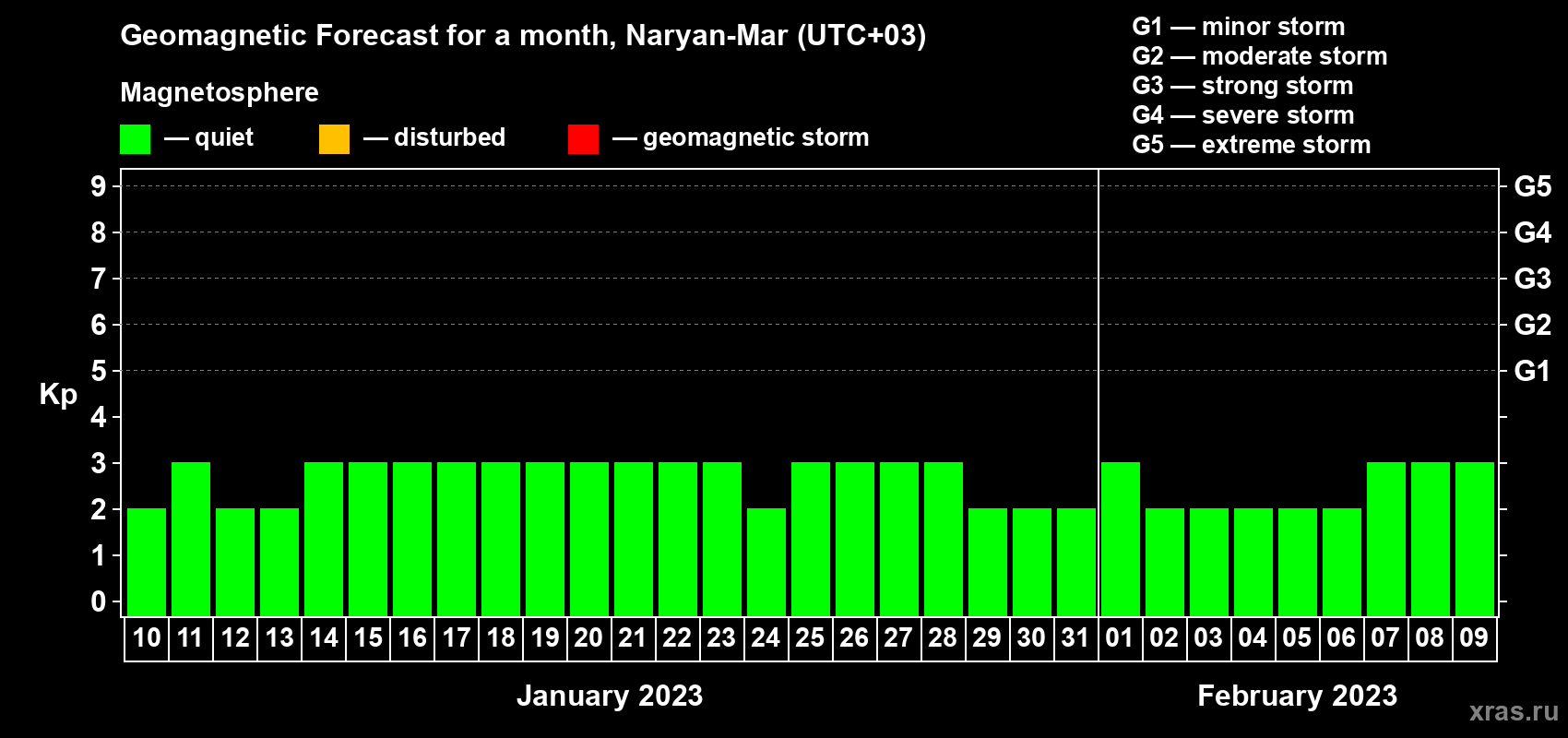 Forecast of the daily maximal value of geomagnetic index Kp for <b>1 month</b> (31 days) <b>from Jan 10, 2023 to Feb 09, 2023</b>