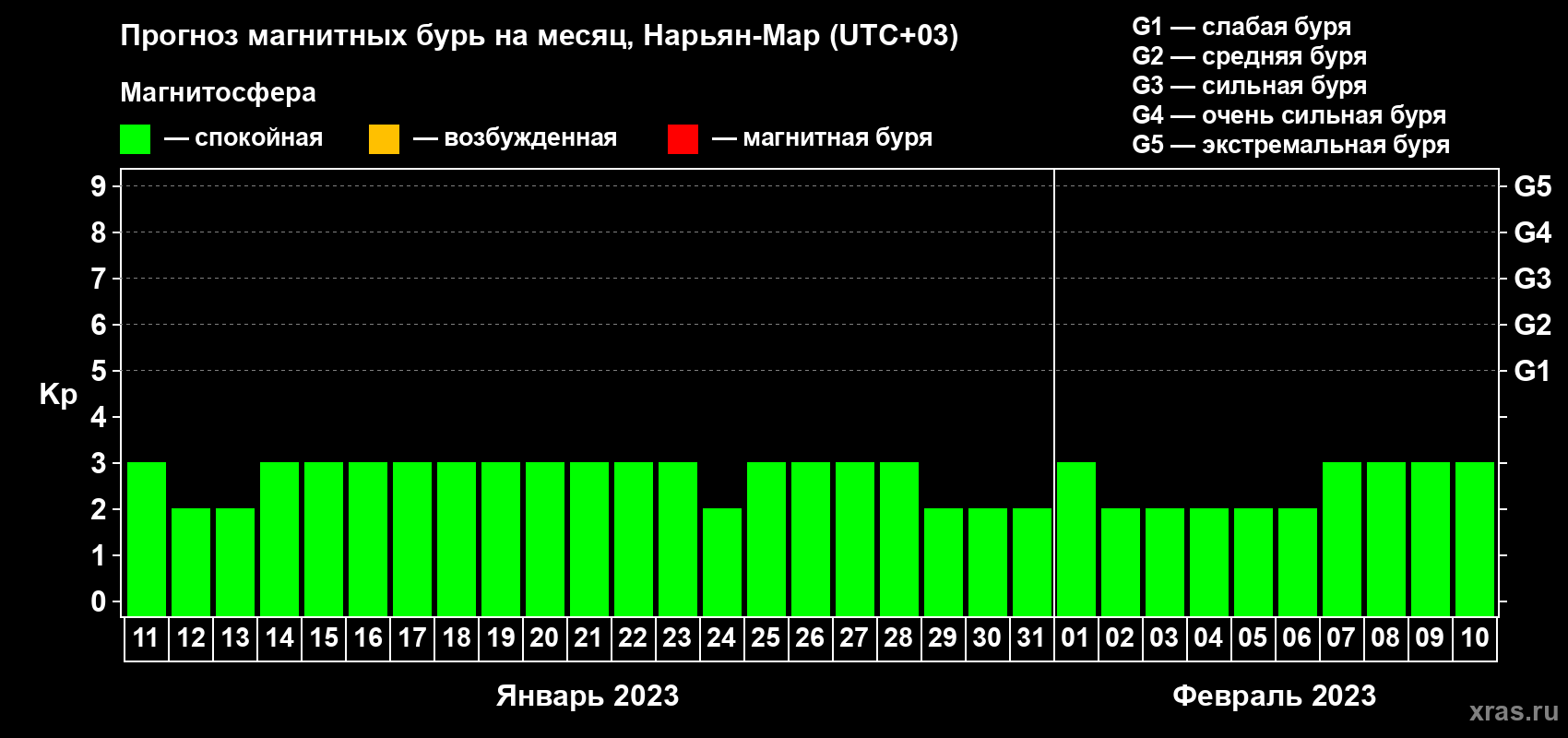 Прогноз максимального суточного геомагнитного индекса Kp на <b>1 месяц</b> (31 день) <b>с 11 января по 10 февраля 2023 г</b>