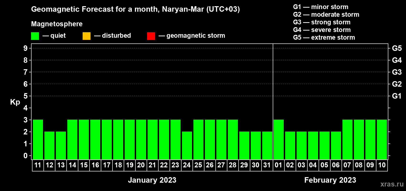 Forecast of the daily maximal value of geomagnetic index Kp for <b>1 month</b> (31 days) <b>from Jan 11, 2023 to Feb 10, 2023</b>