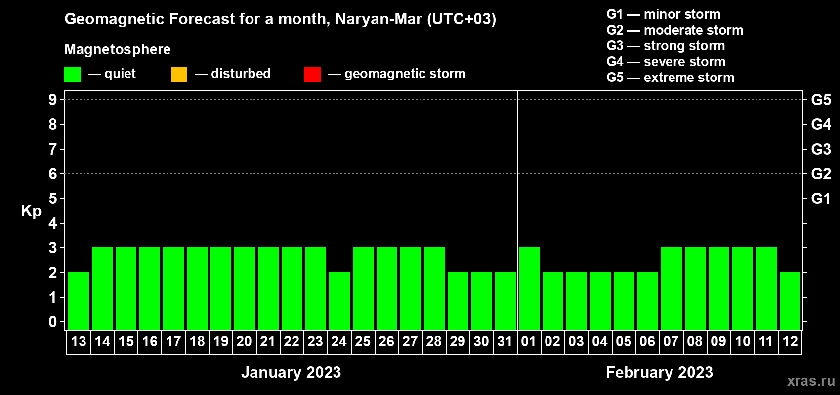 Forecast of the daily maximal value of geomagnetic index Kp for <b>1 month</b> (31 days) <b>from Jan 13, 2023 to Feb 12, 2023</b>