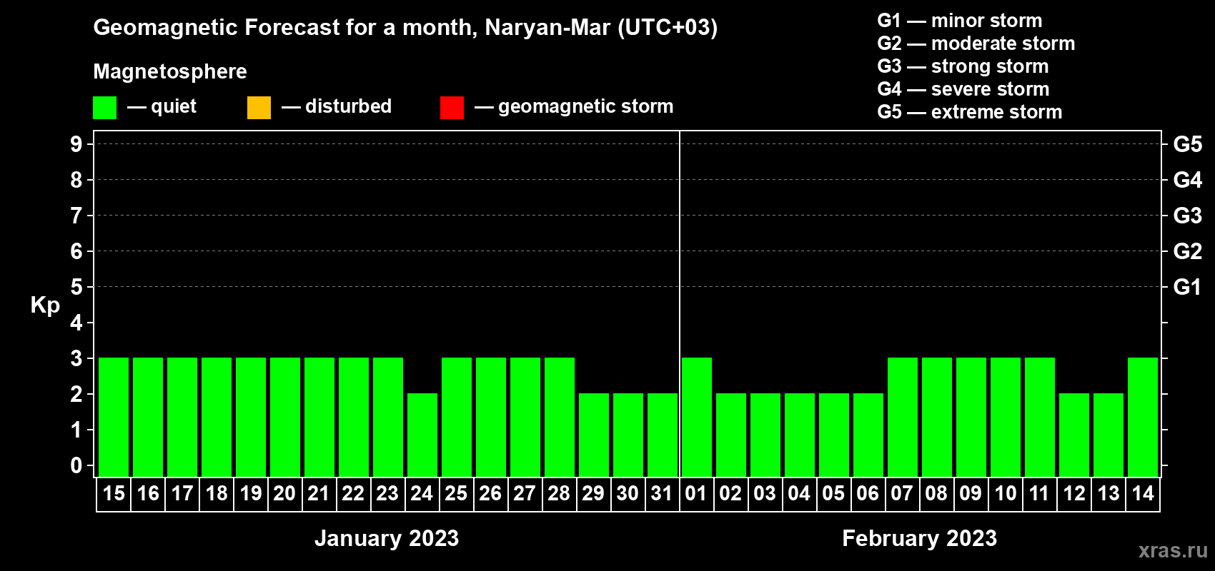 Forecast of the daily maximal value of geomagnetic index Kp for <b>1 month</b> (31 days) <b>from Jan 15, 2023 to Feb 14, 2023</b>