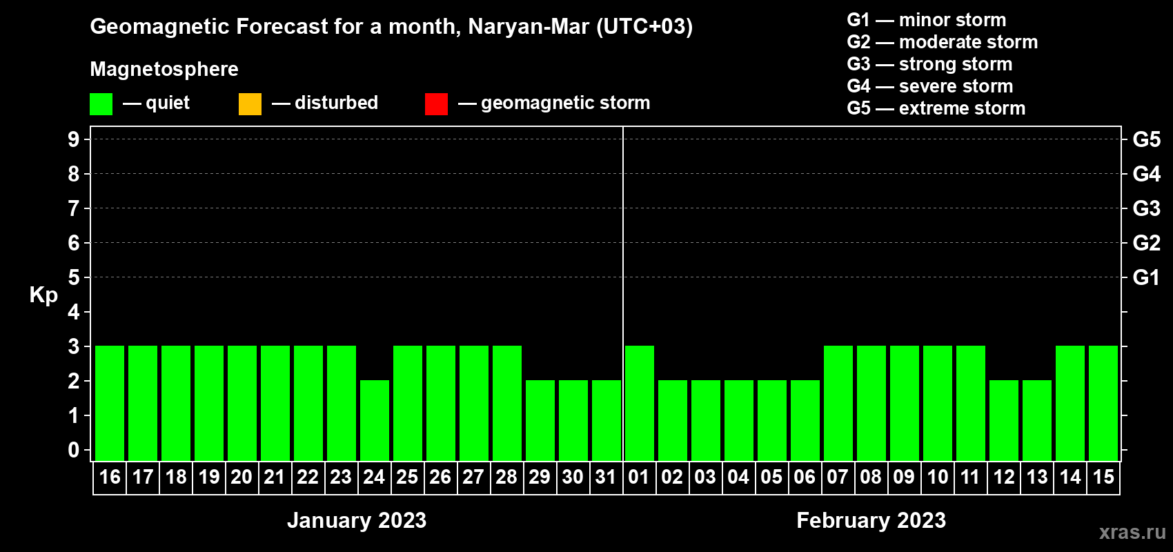 Forecast of the daily maximal value of geomagnetic index Kp for <b>1 month</b> (31 days) <b>from Jan 16, 2023 to Feb 15, 2023</b>