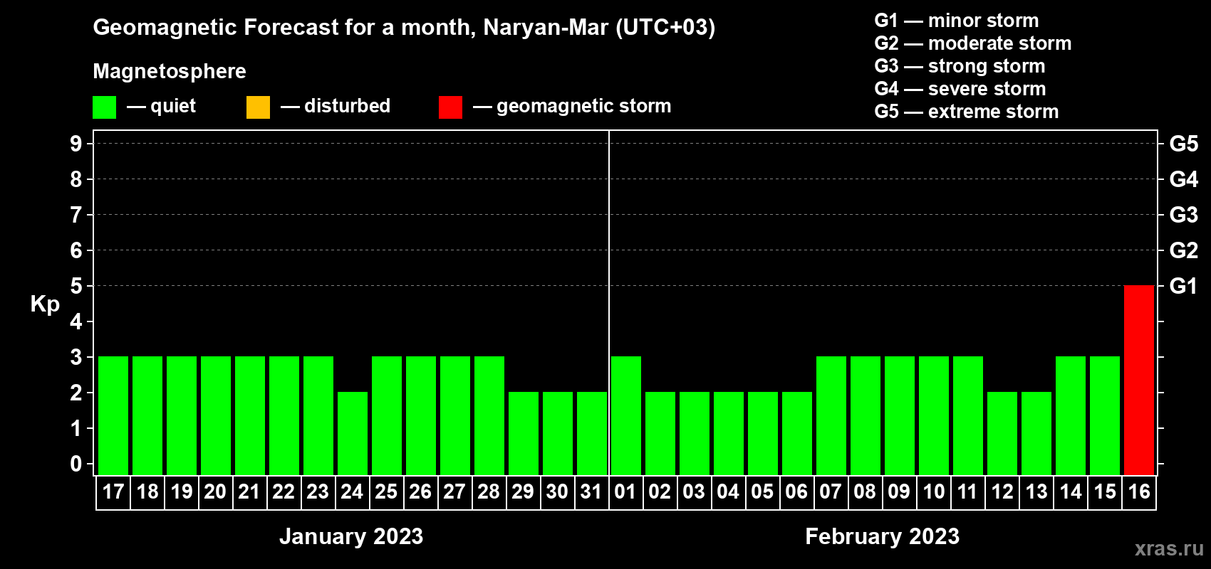 Forecast of the daily maximal value of geomagnetic index Kp for <b>1 month</b> (31 days) <b>from Jan 17, 2023 to Feb 16, 2023</b>