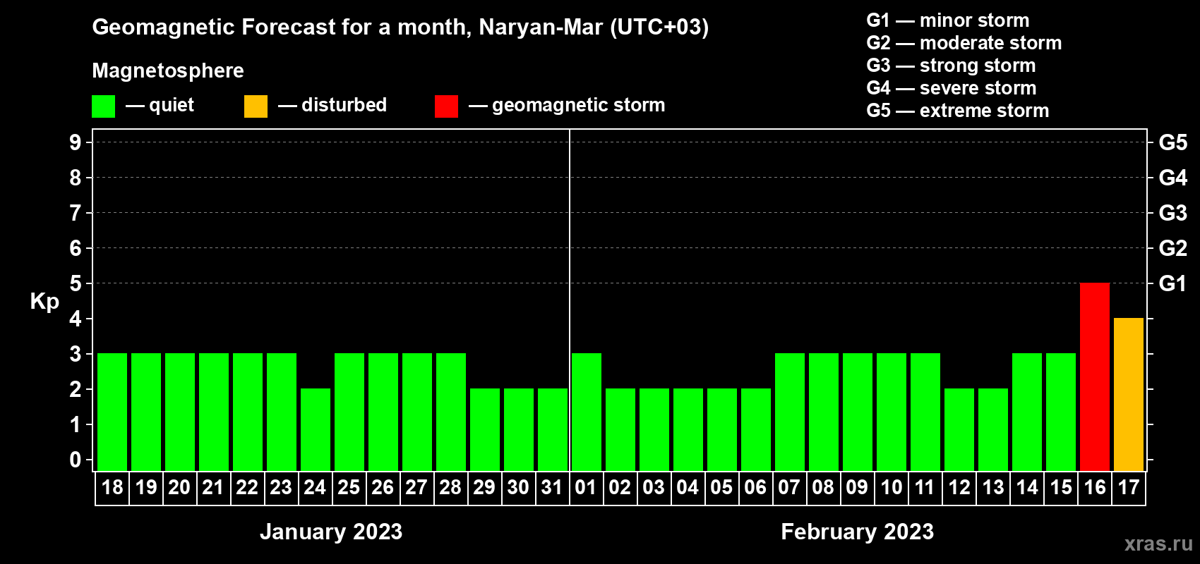 Forecast of the daily maximal value of geomagnetic index Kp for <b>1 month</b> (31 days) <b>from Jan 18, 2023 to Feb 17, 2023</b>