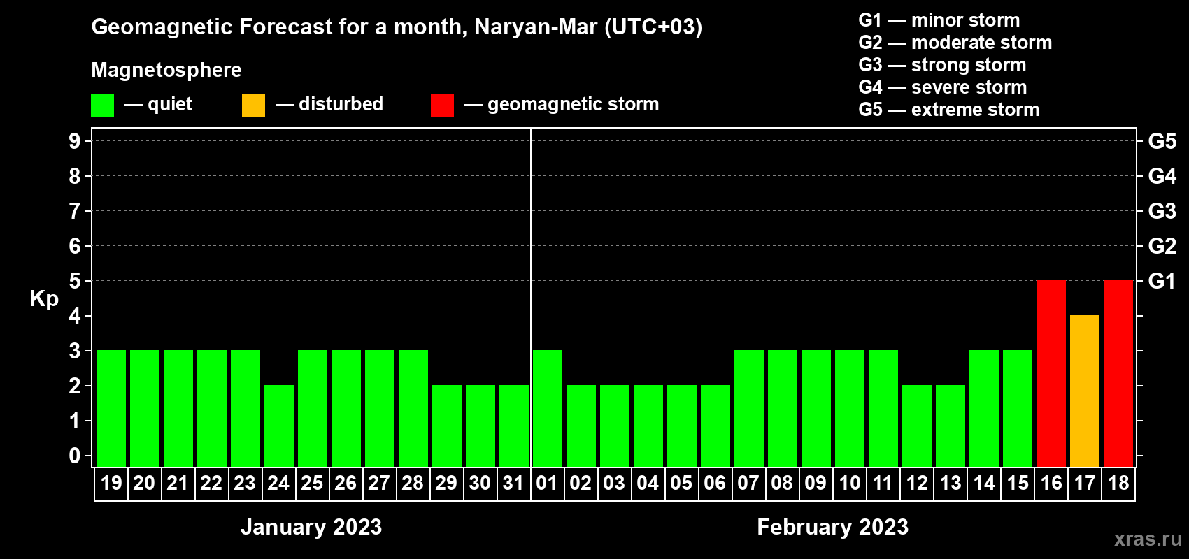 Forecast of the daily maximal value of geomagnetic index Kp for <b>1 month</b> (31 days) <b>from Jan 19, 2023 to Feb 18, 2023</b>
