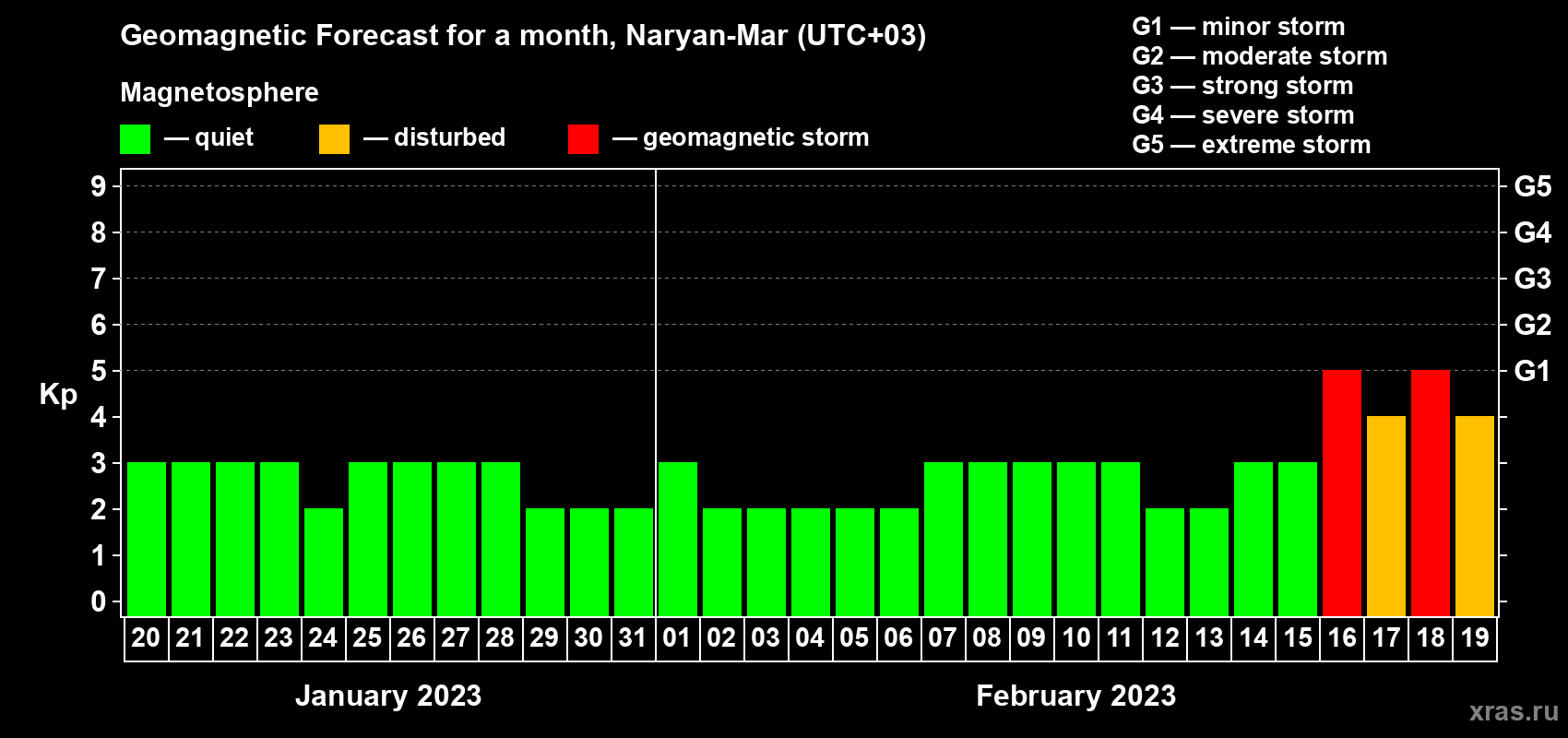 Forecast of the daily maximal value of geomagnetic index Kp for <b>1 month</b> (31 days) <b>from Jan 20, 2023 to Feb 19, 2023</b>