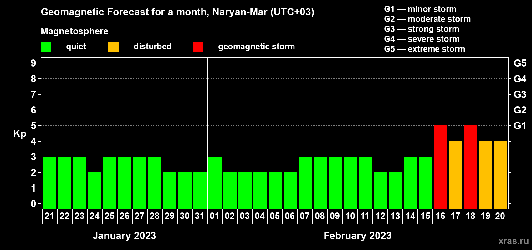 Forecast of the daily maximal value of geomagnetic index Kp for <b>1 month</b> (31 days) <b>from Jan 21, 2023 to Feb 20, 2023</b>