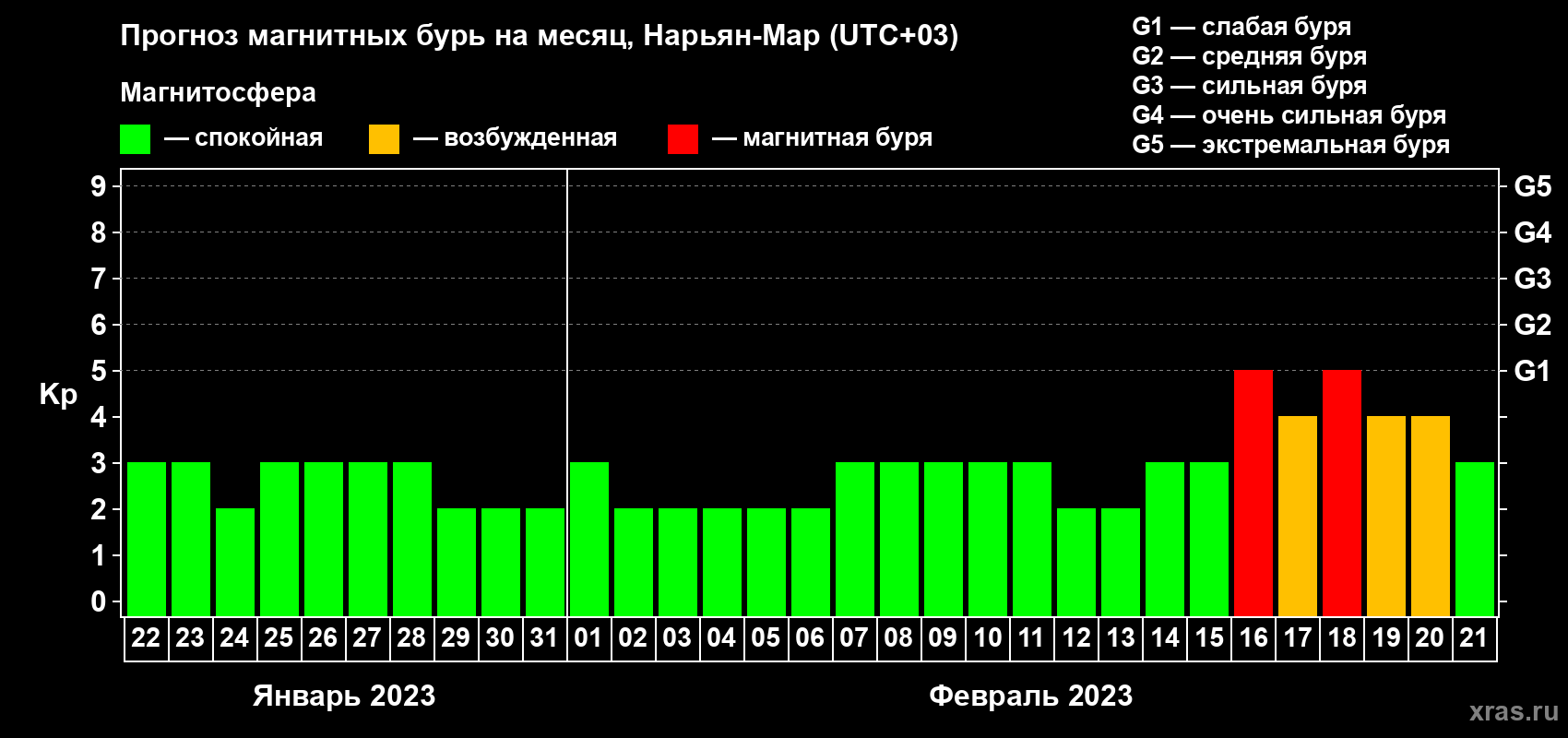Прогноз максимального суточного геомагнитного индекса Kp на <b>1 месяц</b> (31 день) <b>с 22 января по 21 февраля 2023 г</b>