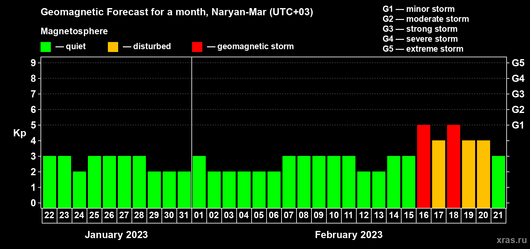 Forecast of the daily maximal value of geomagnetic index Kp for <b>1 month</b> (31 days) <b>from Jan 22, 2023 to Feb 21, 2023</b>