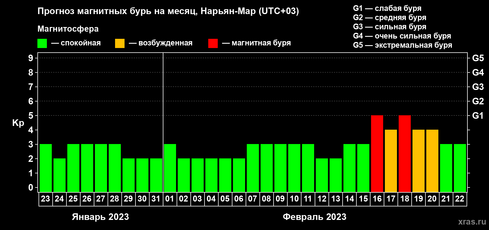 Прогноз максимального суточного геомагнитного индекса Kp на <b>1 месяц</b> (31 день) <b>с 23 января по 22 февраля 2023 г</b>