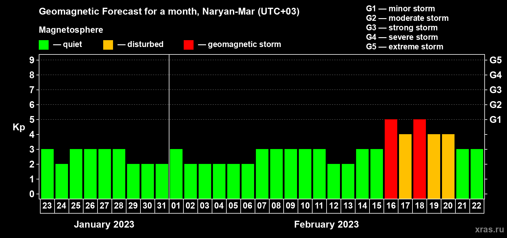 Forecast of the daily maximal value of geomagnetic index Kp for <b>1 month</b> (31 days) <b>from Jan 23, 2023 to Feb 22, 2023</b>
