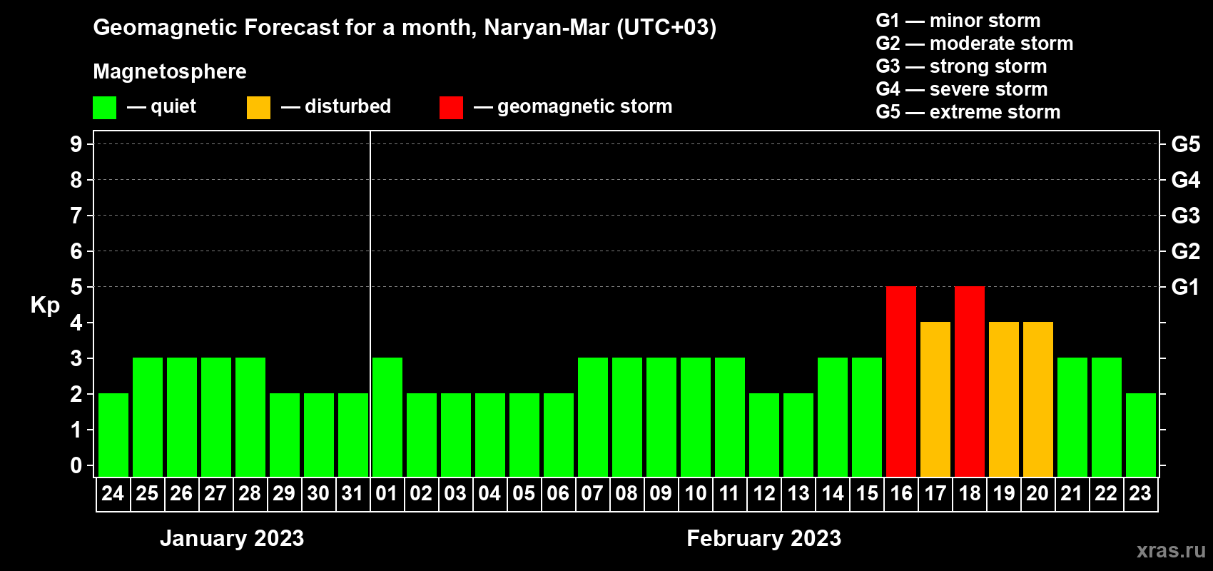 Forecast of the daily maximal value of geomagnetic index Kp for <b>1 month</b> (31 days) <b>from Jan 24, 2023 to Feb 23, 2023</b>