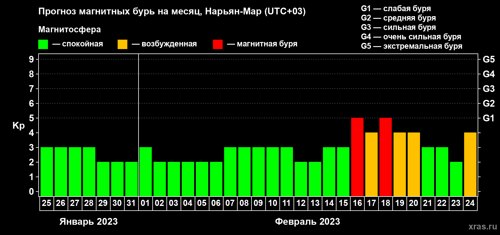 Прогноз максимального суточного геомагнитного индекса Kp на <b>1 месяц</b> (31 день) <b>с 25 января по 24 февраля 2023 г</b>