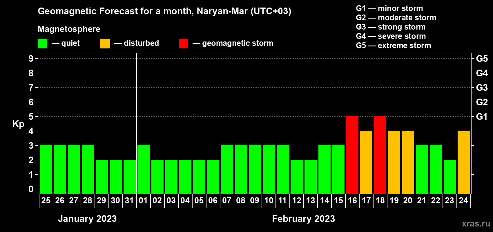 Forecast of the daily maximal value of geomagnetic index Kp for <b>1 month</b> (31 days) <b>from Jan 25, 2023 to Feb 24, 2023</b>