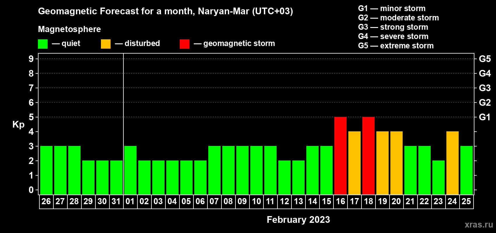 Forecast of the daily maximal value of geomagnetic index Kp for <b>1 month</b> (31 days) <b>from Jan 26, 2023 to Feb 25, 2023</b>