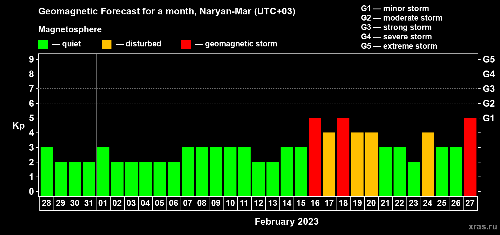 Forecast of the daily maximal value of geomagnetic index Kp for <b>1 month</b> (31 days) <b>from Jan 28, 2023 to Feb 27, 2023</b>