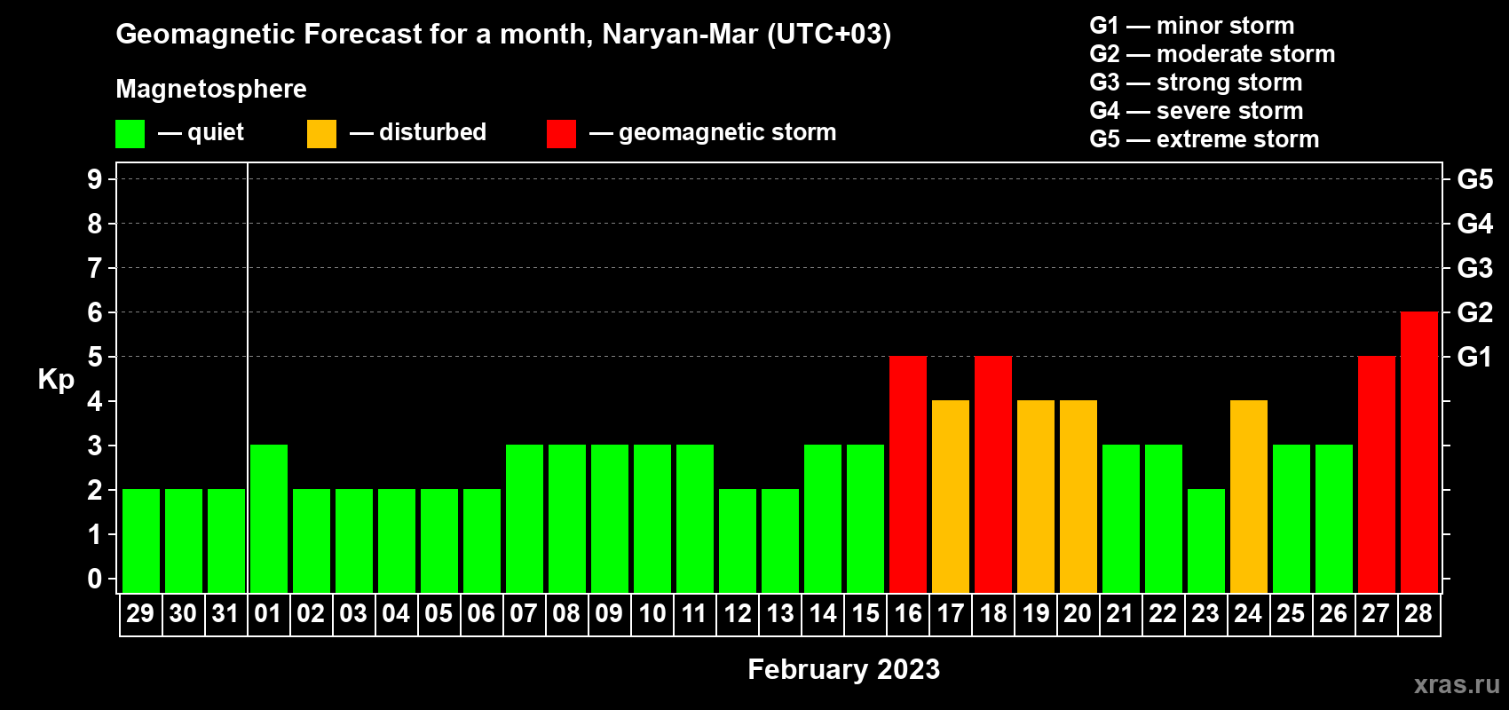 Forecast of the daily maximal value of geomagnetic index Kp for <b>1 month</b> (31 days) <b>from Jan 29, 2023 to Feb 28, 2023</b>