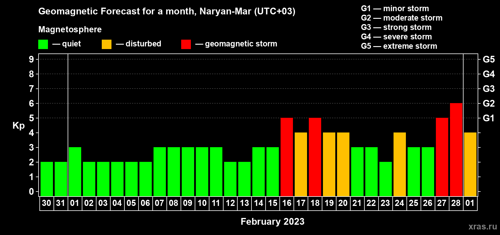 Forecast of the daily maximal value of geomagnetic index Kp for <b>1 month</b> (31 days) <b>from Jan 30, 2023 to Mar 01, 2023</b>
