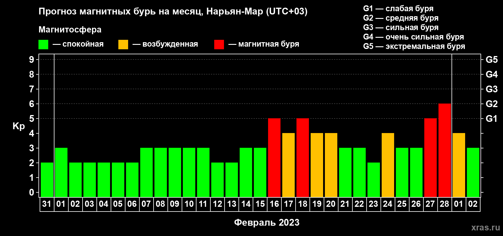 Прогноз максимального суточного геомагнитного индекса Kp на <b>1 месяц</b> (31 день) <b>с 31 января по 02 марта 2023 г</b>